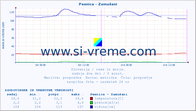 POVPREČJE :: Pesnica - Zamušani :: temperatura | pretok | višina :: zadnja dva dni / 5 minut.