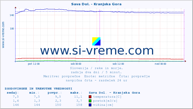 POVPREČJE :: Sava Dol. - Kranjska Gora :: temperatura | pretok | višina :: zadnja dva dni / 5 minut.