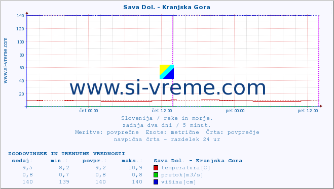 POVPREČJE :: Sava Dol. - Kranjska Gora :: temperatura | pretok | višina :: zadnja dva dni / 5 minut.