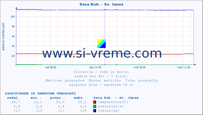 POVPREČJE :: Sava Boh. - Sv. Janez :: temperatura | pretok | višina :: zadnja dva dni / 5 minut.