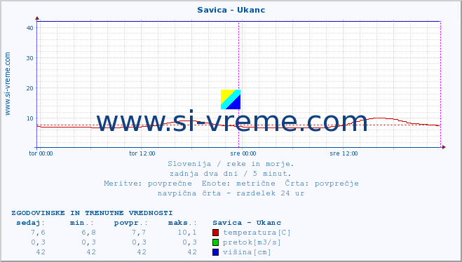 POVPREČJE :: Savica - Ukanc :: temperatura | pretok | višina :: zadnja dva dni / 5 minut.