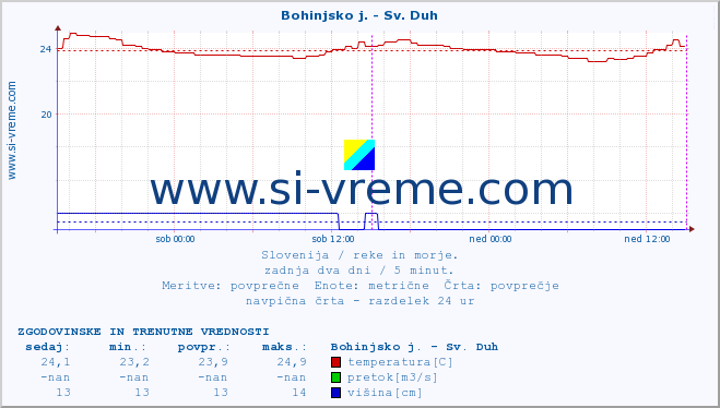 POVPREČJE :: Bohinjsko j. - Sv. Duh :: temperatura | pretok | višina :: zadnja dva dni / 5 minut.