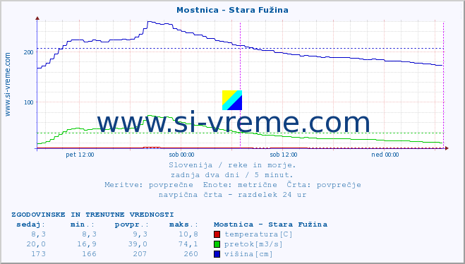 POVPREČJE :: Mostnica - Stara Fužina :: temperatura | pretok | višina :: zadnja dva dni / 5 minut.