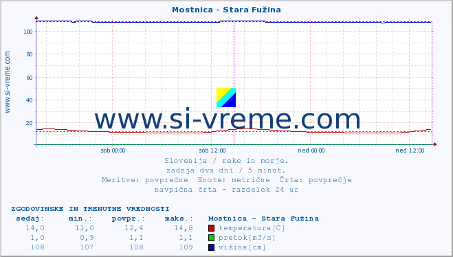 POVPREČJE :: Mostnica - Stara Fužina :: temperatura | pretok | višina :: zadnja dva dni / 5 minut.