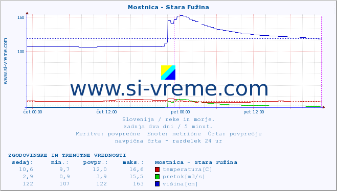 POVPREČJE :: Mostnica - Stara Fužina :: temperatura | pretok | višina :: zadnja dva dni / 5 minut.