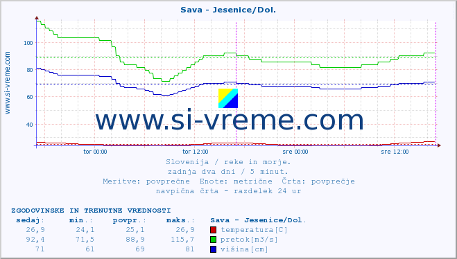 POVPREČJE :: Sava - Jesenice/Dol. :: temperatura | pretok | višina :: zadnja dva dni / 5 minut.