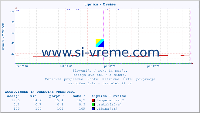 POVPREČJE :: Lipnica - Ovsiše :: temperatura | pretok | višina :: zadnja dva dni / 5 minut.