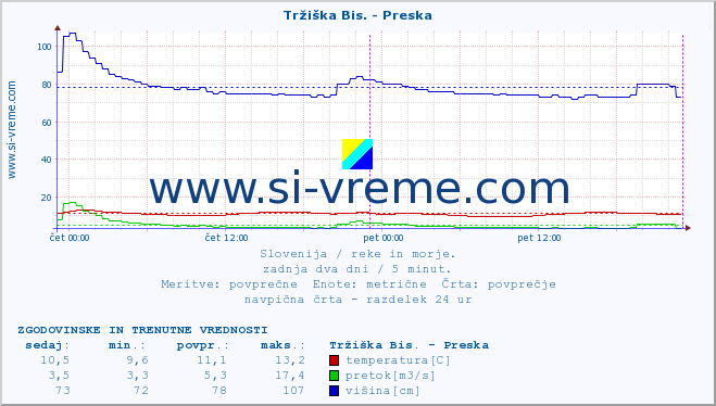 POVPREČJE :: Tržiška Bis. - Preska :: temperatura | pretok | višina :: zadnja dva dni / 5 minut.