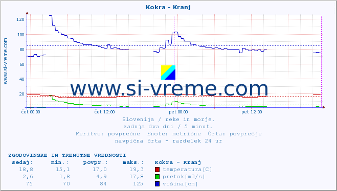 POVPREČJE :: Kokra - Kranj :: temperatura | pretok | višina :: zadnja dva dni / 5 minut.