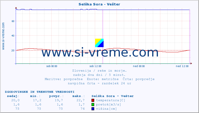 POVPREČJE :: Selška Sora - Vešter :: temperatura | pretok | višina :: zadnja dva dni / 5 minut.