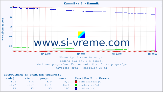 POVPREČJE :: Kamniška B. - Kamnik :: temperatura | pretok | višina :: zadnja dva dni / 5 minut.