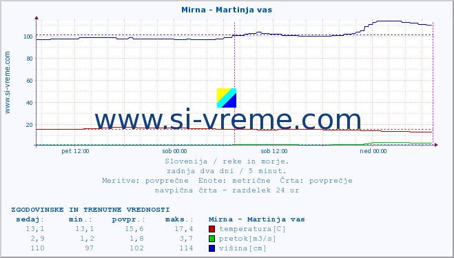 POVPREČJE :: Mirna - Martinja vas :: temperatura | pretok | višina :: zadnja dva dni / 5 minut.