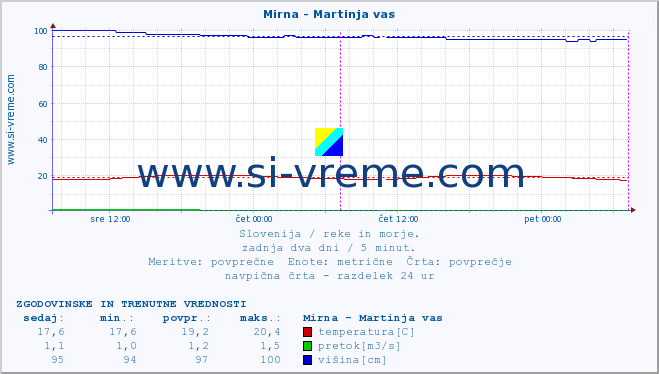 POVPREČJE :: Mirna - Martinja vas :: temperatura | pretok | višina :: zadnja dva dni / 5 minut.