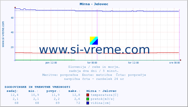 POVPREČJE :: Mirna - Jelovec :: temperatura | pretok | višina :: zadnja dva dni / 5 minut.