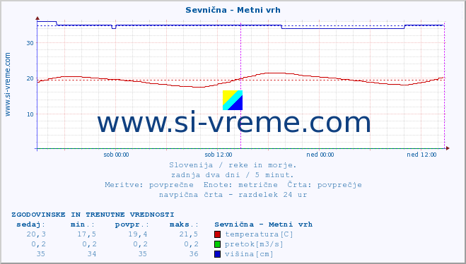 POVPREČJE :: Sevnična - Metni vrh :: temperatura | pretok | višina :: zadnja dva dni / 5 minut.