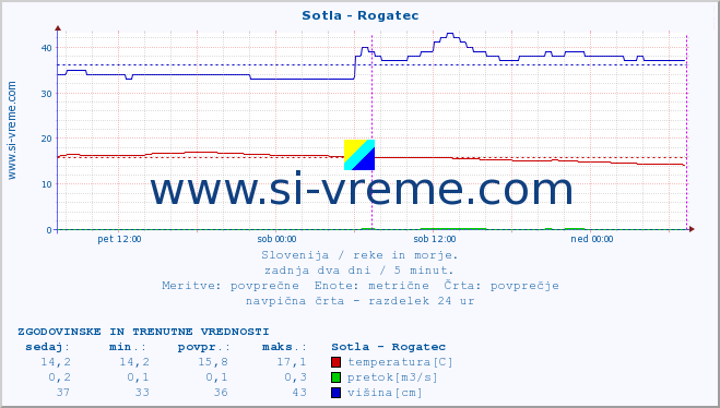 POVPREČJE :: Sotla - Rogatec :: temperatura | pretok | višina :: zadnja dva dni / 5 minut.