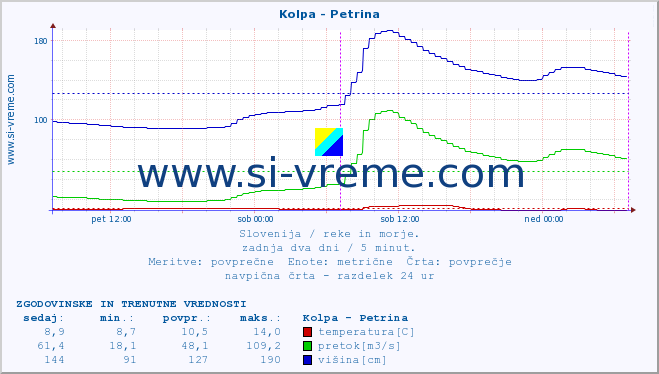 POVPREČJE :: Kolpa - Petrina :: temperatura | pretok | višina :: zadnja dva dni / 5 minut.