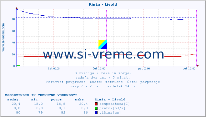 POVPREČJE :: Rinža - Livold :: temperatura | pretok | višina :: zadnja dva dni / 5 minut.