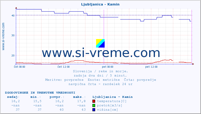 POVPREČJE :: Ljubljanica - Kamin :: temperatura | pretok | višina :: zadnja dva dni / 5 minut.