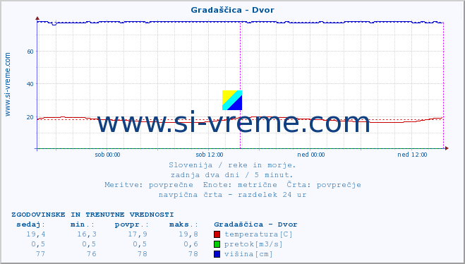 POVPREČJE :: Gradaščica - Dvor :: temperatura | pretok | višina :: zadnja dva dni / 5 minut.