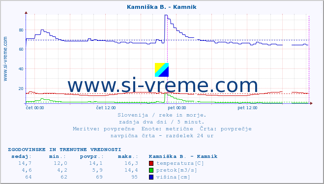 POVPREČJE :: Stržen - Gor. Jezero :: temperatura | pretok | višina :: zadnja dva dni / 5 minut.