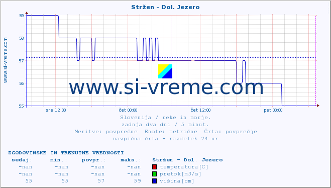 POVPREČJE :: Stržen - Dol. Jezero :: temperatura | pretok | višina :: zadnja dva dni / 5 minut.