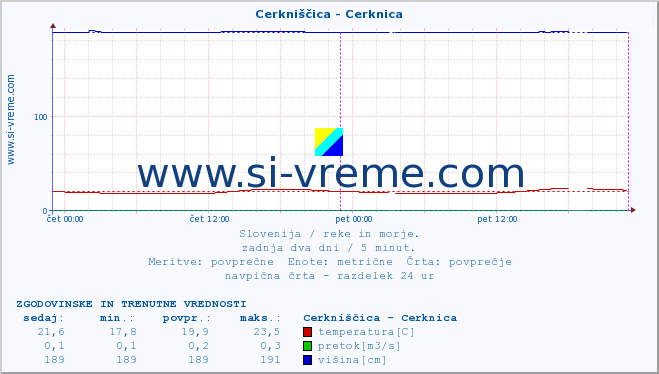 POVPREČJE :: Cerkniščica - Cerknica :: temperatura | pretok | višina :: zadnja dva dni / 5 minut.