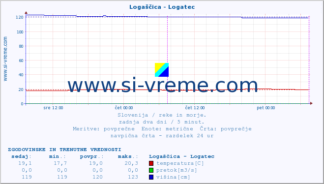 POVPREČJE :: Logaščica - Logatec :: temperatura | pretok | višina :: zadnja dva dni / 5 minut.