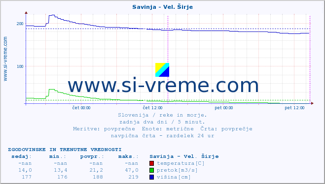 POVPREČJE :: Savinja - Vel. Širje :: temperatura | pretok | višina :: zadnja dva dni / 5 minut.