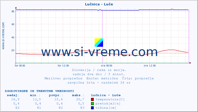 POVPREČJE :: Lučnica - Luče :: temperatura | pretok | višina :: zadnja dva dni / 5 minut.