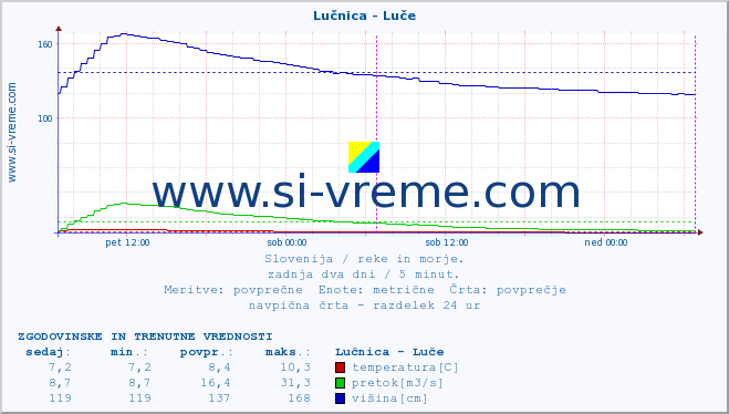 POVPREČJE :: Lučnica - Luče :: temperatura | pretok | višina :: zadnja dva dni / 5 minut.