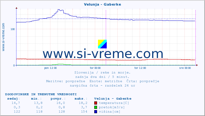 POVPREČJE :: Velunja - Gaberke :: temperatura | pretok | višina :: zadnja dva dni / 5 minut.