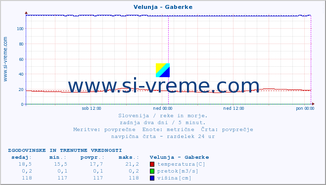 POVPREČJE :: Velunja - Gaberke :: temperatura | pretok | višina :: zadnja dva dni / 5 minut.