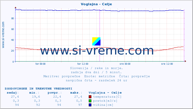 POVPREČJE :: Voglajna - Celje :: temperatura | pretok | višina :: zadnja dva dni / 5 minut.