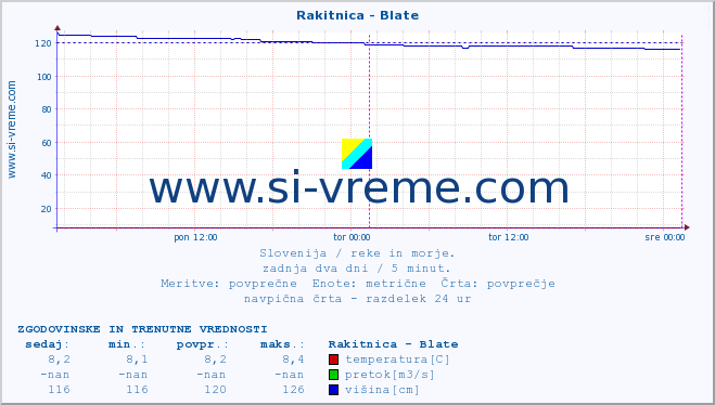 POVPREČJE :: Rakitnica - Blate :: temperatura | pretok | višina :: zadnja dva dni / 5 minut.