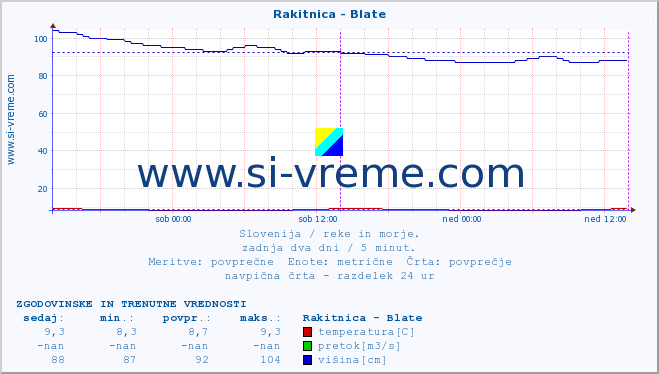 POVPREČJE :: Rakitnica - Blate :: temperatura | pretok | višina :: zadnja dva dni / 5 minut.