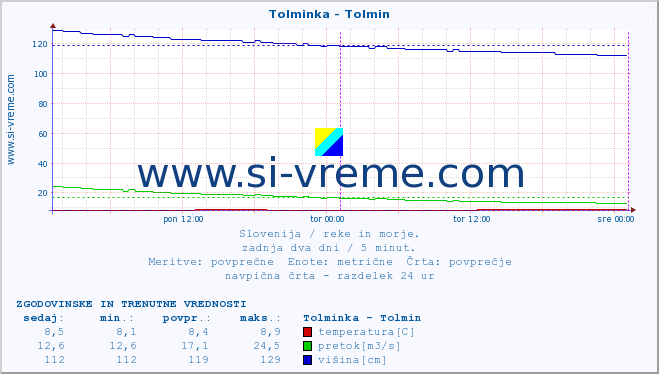 POVPREČJE :: Tolminka - Tolmin :: temperatura | pretok | višina :: zadnja dva dni / 5 minut.