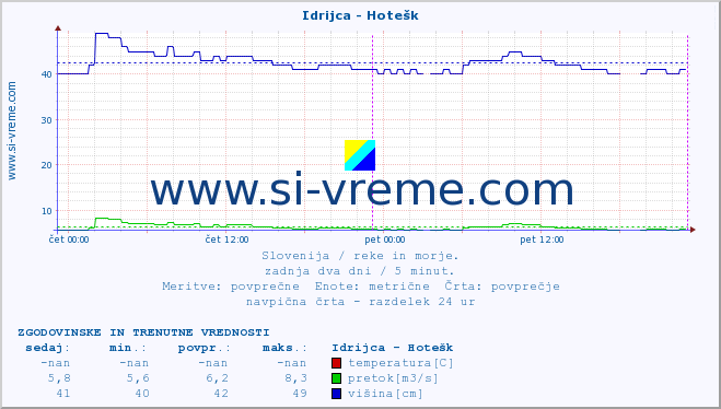 POVPREČJE :: Idrijca - Hotešk :: temperatura | pretok | višina :: zadnja dva dni / 5 minut.