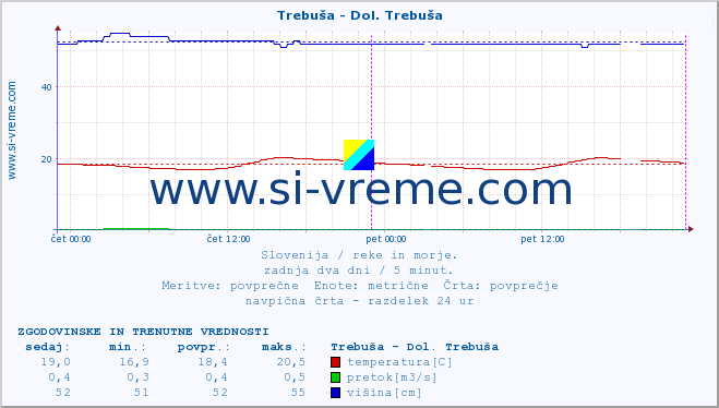 POVPREČJE :: Trebuša - Dol. Trebuša :: temperatura | pretok | višina :: zadnja dva dni / 5 minut.