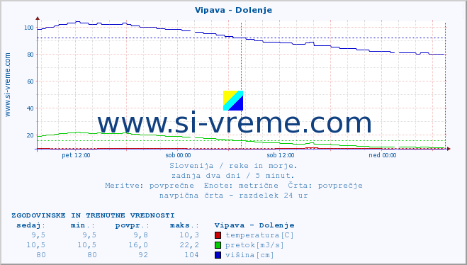 POVPREČJE :: Vipava - Dolenje :: temperatura | pretok | višina :: zadnja dva dni / 5 minut.