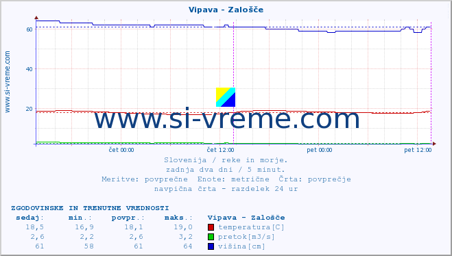 POVPREČJE :: Vipava - Zalošče :: temperatura | pretok | višina :: zadnja dva dni / 5 minut.