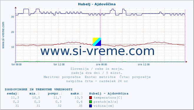 POVPREČJE :: Hubelj - Ajdovščina :: temperatura | pretok | višina :: zadnja dva dni / 5 minut.