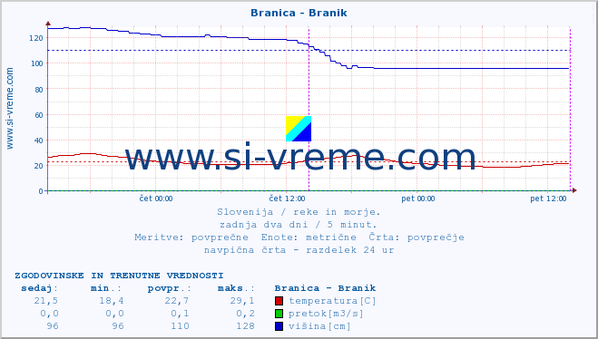 POVPREČJE :: Branica - Branik :: temperatura | pretok | višina :: zadnja dva dni / 5 minut.