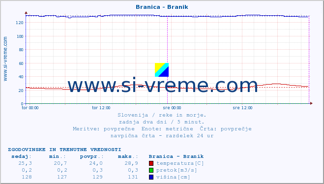 POVPREČJE :: Branica - Branik :: temperatura | pretok | višina :: zadnja dva dni / 5 minut.