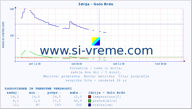 POVPREČJE :: Idrija - Golo Brdo :: temperatura | pretok | višina :: zadnja dva dni / 5 minut.