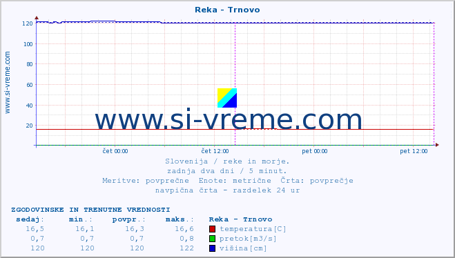 POVPREČJE :: Reka - Trnovo :: temperatura | pretok | višina :: zadnja dva dni / 5 minut.