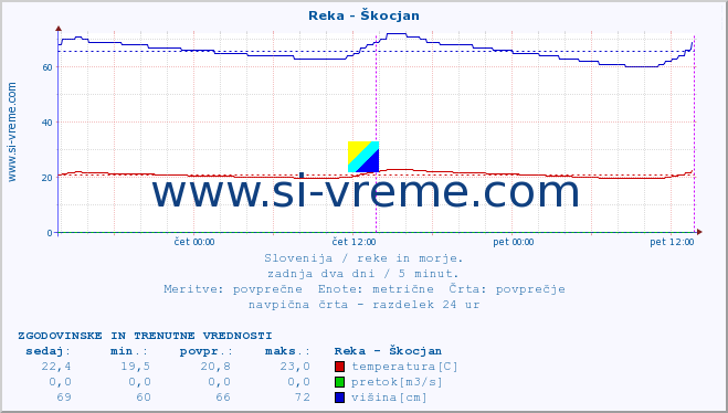 POVPREČJE :: Reka - Škocjan :: temperatura | pretok | višina :: zadnja dva dni / 5 minut.