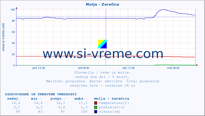 POVPREČJE :: Molja - Zarečica :: temperatura | pretok | višina :: zadnja dva dni / 5 minut.