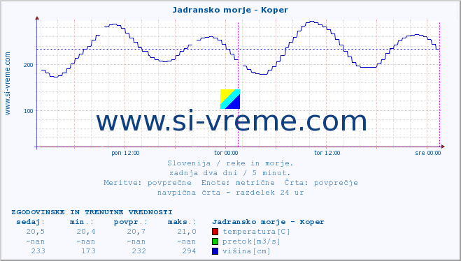 POVPREČJE :: Jadransko morje - Koper :: temperatura | pretok | višina :: zadnja dva dni / 5 minut.