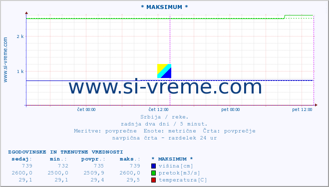 POVPREČJE :: * MAKSIMUM * :: višina | pretok | temperatura :: zadnja dva dni / 5 minut.